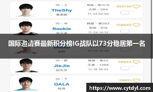 国际邀请赛最新积分榜IG战队以73分稳居第一名